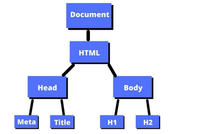 Apa itu DOM dalam JavaScript