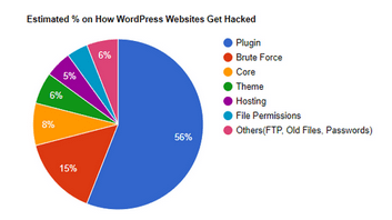 Apakah WordPress Rentan terhadap Peretasan? Contoh berbagai masalah keamanan website
