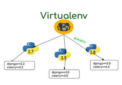 Virtual Environment