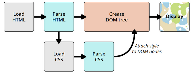 Bagaimana CSS Bekerja?