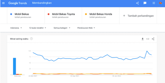Bandingkan Beberapa Kata Kunci Serupa