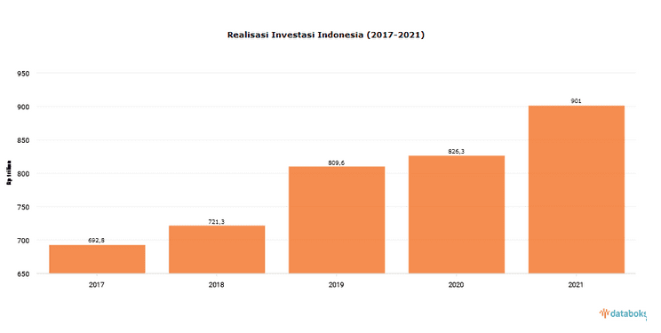Targetkan Investasi pada 2022