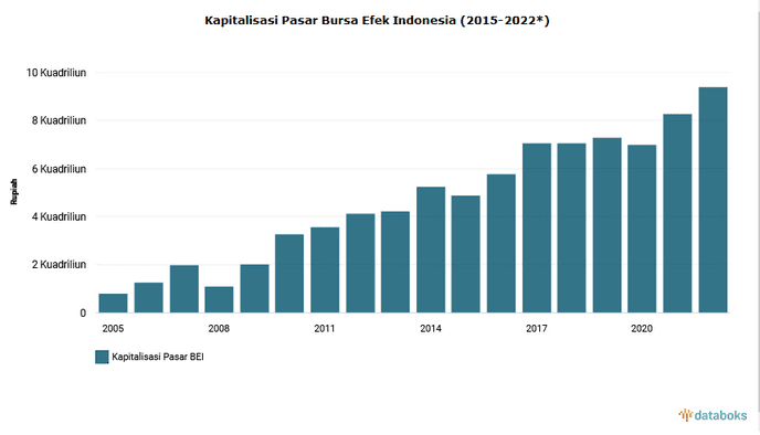 kapitalisasi pasar saham dalam beberapa tahun terakhir.