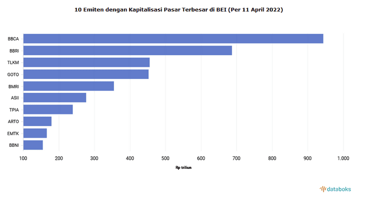 10 Emitmen Dengan kapitalisasi Pasar Terbesar Di BEI